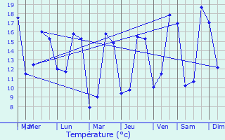 Graphique des tempratures prvues pour Soyaux