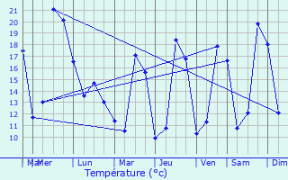 Graphique des tempratures prvues pour Cuq-Toulza