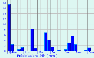 Graphique des précipitations prvues pour Rzentires
