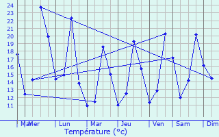 Graphique des tempratures prvues pour Ansignan