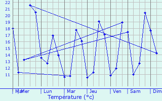 Graphique des tempratures prvues pour Carbonne