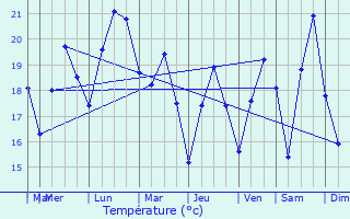 Graphique des tempratures prvues pour L