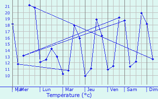 Graphique des tempratures prvues pour Monlezun