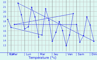 Graphique des tempratures prvues pour Grasse