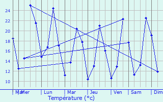 Graphique des tempratures prvues pour Saint-Privat-des-Vieux