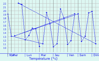 Graphique des tempratures prvues pour Bourdalat