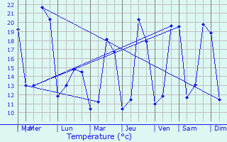 Graphique des tempratures prvues pour Classun