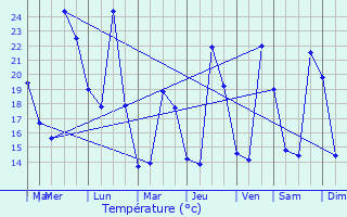 Graphique des tempratures prvues pour Les Angles