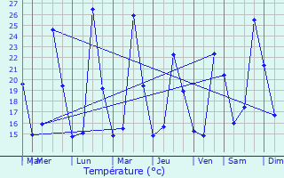 Graphique des tempratures prvues pour Aldaia