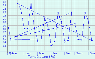 Graphique des tempratures prvues pour Caissargues