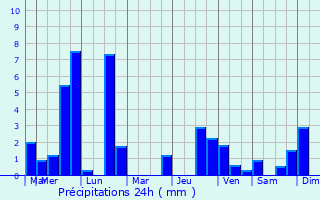 Graphique des précipitations prvues pour Bad Neuenahr-Ahrweiler