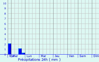 Graphique des précipitations prvues pour Puxe