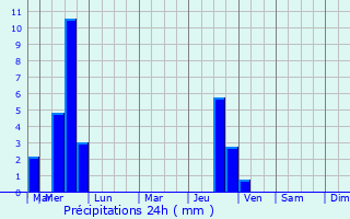 Graphique des précipitations prvues pour South Hadley