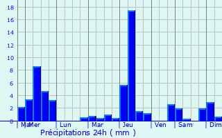 Graphique des précipitations prvues pour Sermersheim