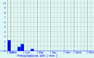 Graphique des précipitations prvues pour Henriville
