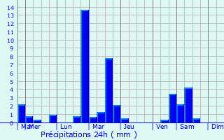 Graphique des précipitations prvues pour Bellignat
