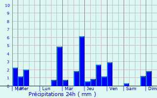 Graphique des précipitations prvues pour Douzy