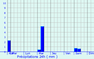 Graphique des précipitations prvues pour Leiston