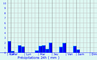 Graphique des précipitations prvues pour Mzires-sur-Couesnon