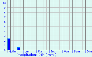 Graphique des précipitations prvues pour Fresnois-la-Montagne