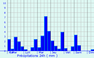 Graphique des précipitations prvues pour Cordemais