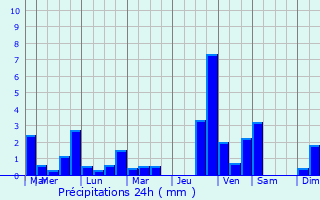 Graphique des précipitations prvues pour Lanvoc