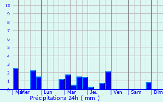 Graphique des précipitations prvues pour Le Bouillon