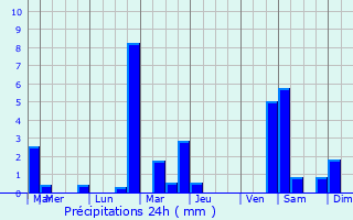 Graphique des précipitations prvues pour Pont