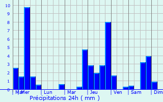 Graphique des précipitations prvues pour Marchin