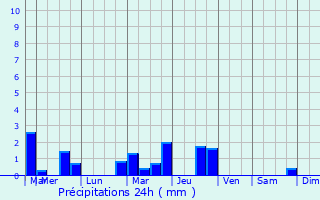 Graphique des précipitations prvues pour Neuvy-au-Houlme