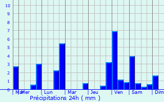 Graphique des précipitations prvues pour Magnac-Laval