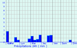 Graphique des précipitations prvues pour Giel-Courteilles