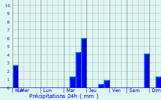 Graphique des précipitations prvues pour Farmington