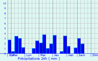 Graphique des précipitations prvues pour Saint-Georges-de-Montaigu