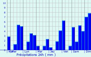 Graphique des précipitations prvues pour Pirapemas