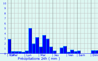 Graphique des précipitations prvues pour La Barthe-de-Neste
