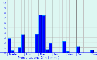Graphique des précipitations prvues pour Le Plantis