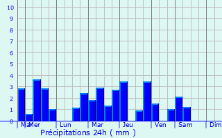 Graphique des précipitations prvues pour Saint-Sulpice-le-Verdon