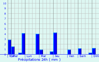 Graphique des précipitations prvues pour Obuasi