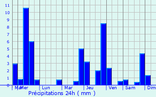 Graphique des précipitations prvues pour Esneux