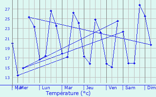 Graphique des tempratures prvues pour Genas