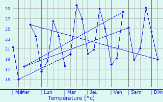 Graphique des tempratures prvues pour Sablet