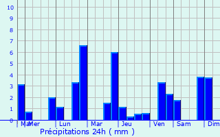 Graphique des précipitations prvues pour Planchez