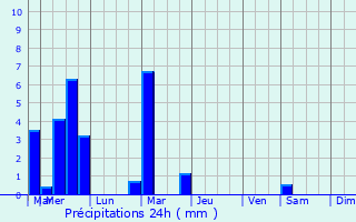 Graphique des précipitations prvues pour Hoek van Holland
