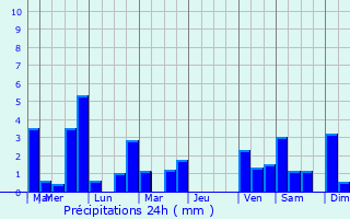 Graphique des précipitations prvues pour Mulsanne