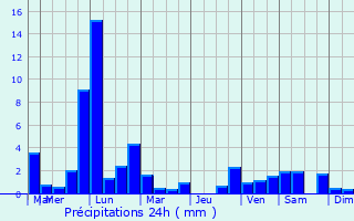 Graphique des précipitations prvues pour Dol-de-Bretagne