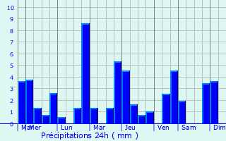 Graphique des précipitations prvues pour Perrogney-les-Fontaines