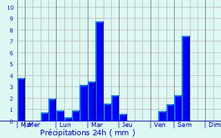 Graphique des précipitations prvues pour Thorrenc