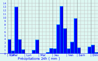 Graphique des précipitations prvues pour Quierschied