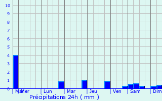 Graphique des précipitations prvues pour Ristolas